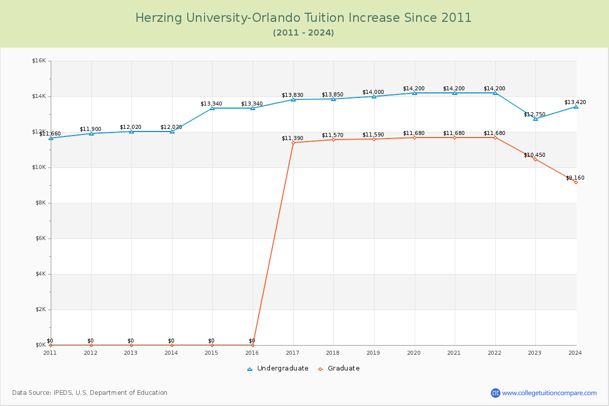 Herzing University-Orlando Tuition & Fees Changes Chart