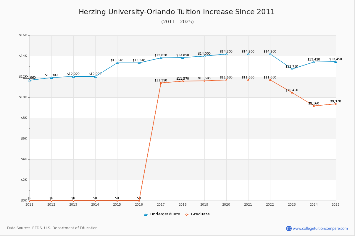 Herzing University-Orlando Tuition & Fees Changes Chart
