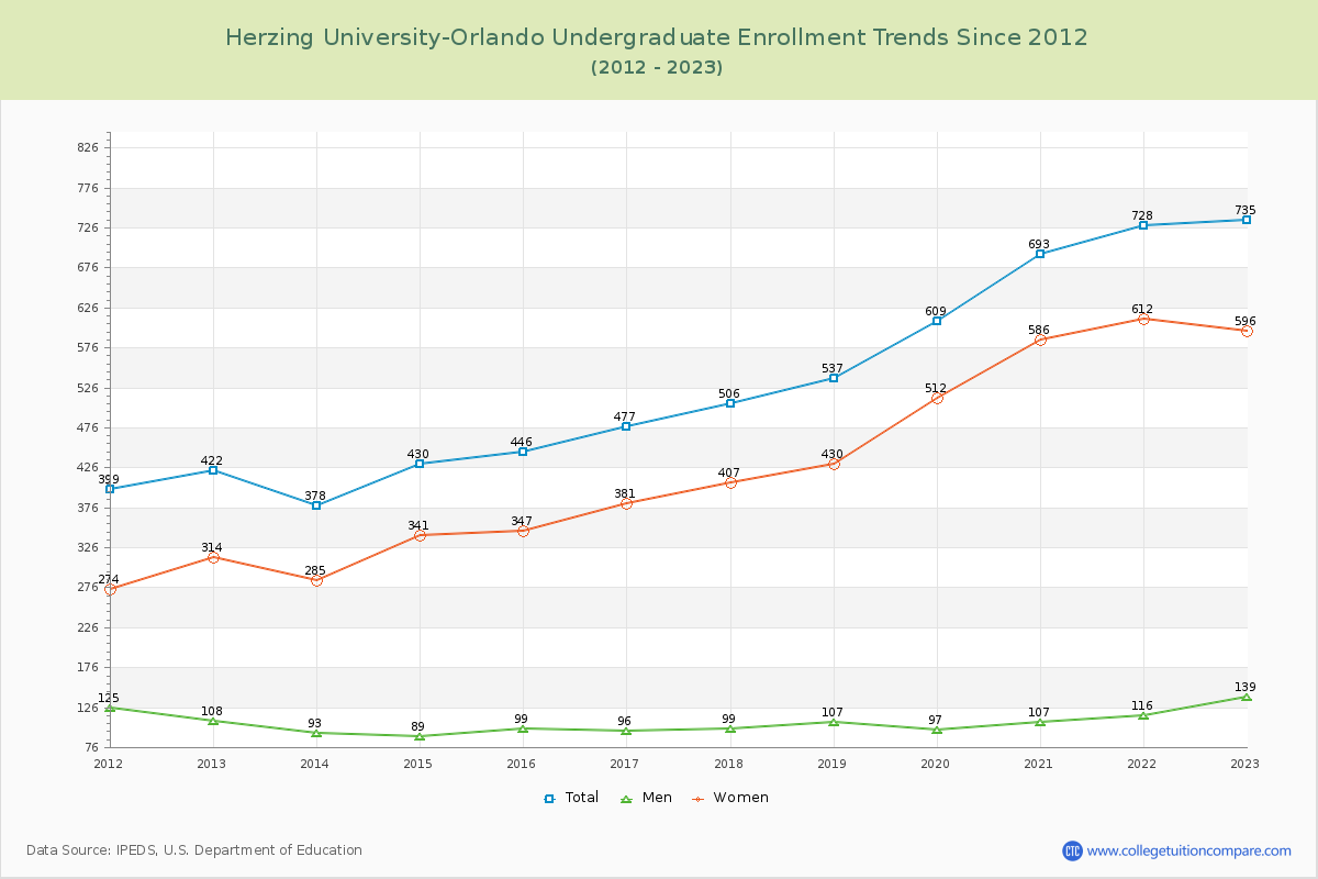 Herzing University-Orlando Undergraduate Enrollment Trends Chart