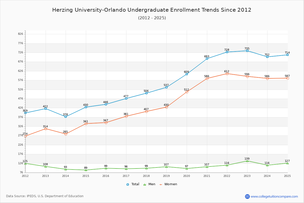 Herzing University-Orlando Undergraduate Enrollment Trends Chart