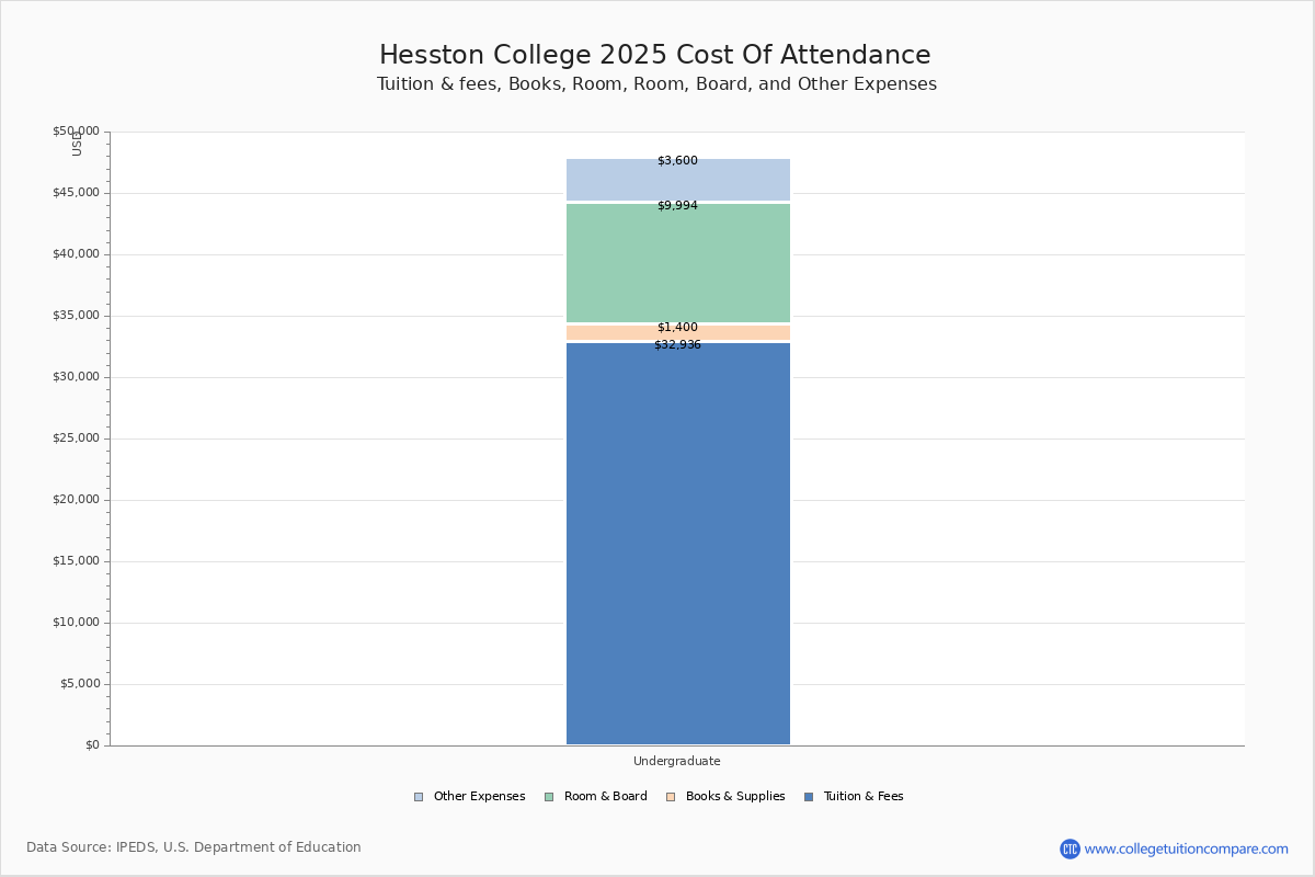 Hesston College Tuition & Fees, Net Price