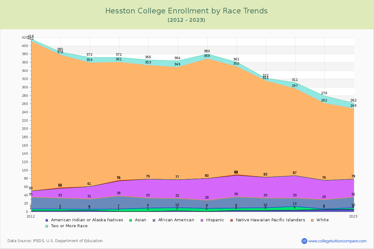 Hesston College Enrollment by Race Trends Chart