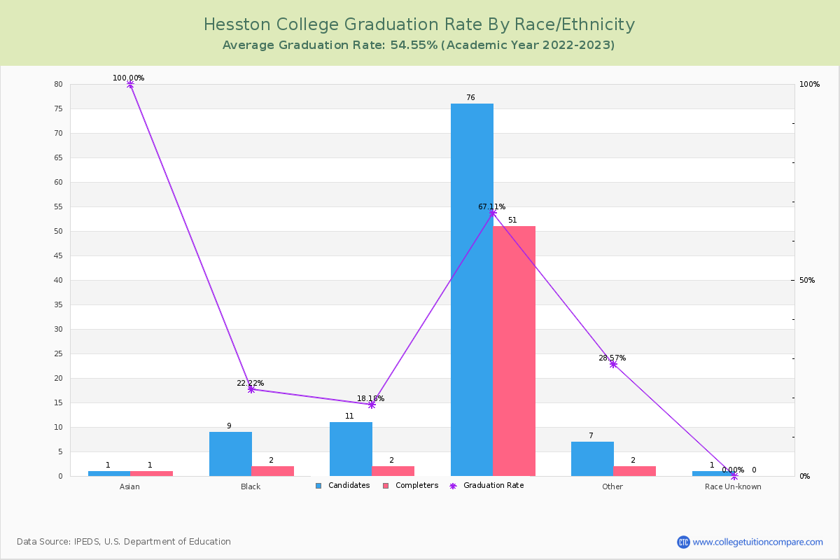 Hesston College graduate rate by race