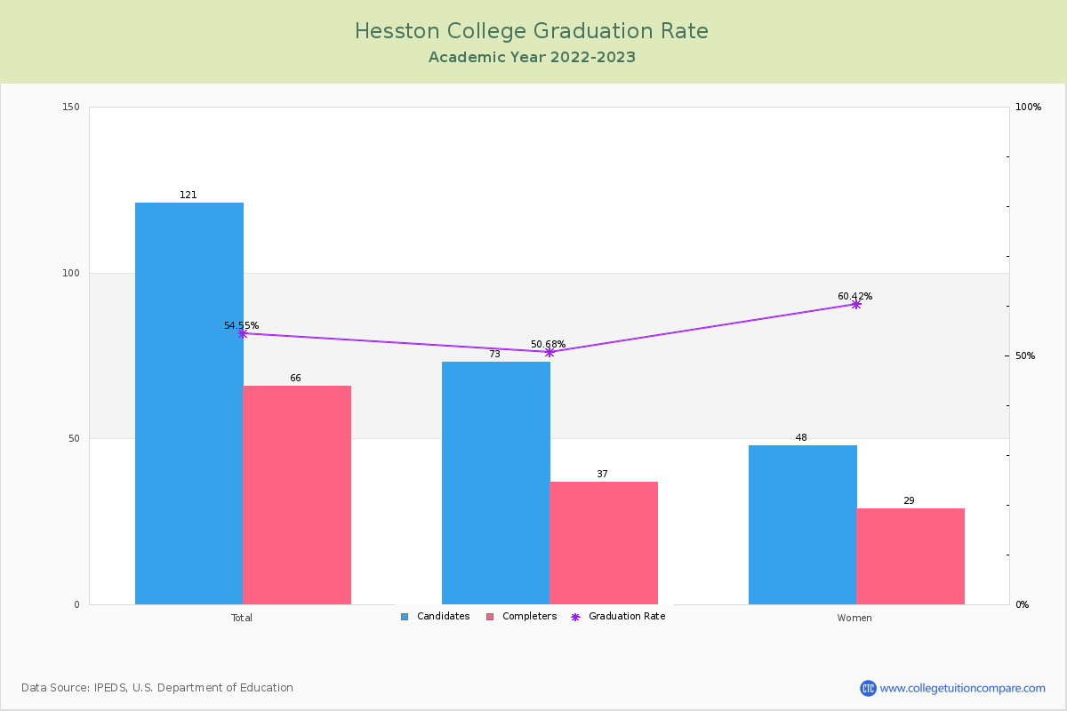 Hesston College graduate rate