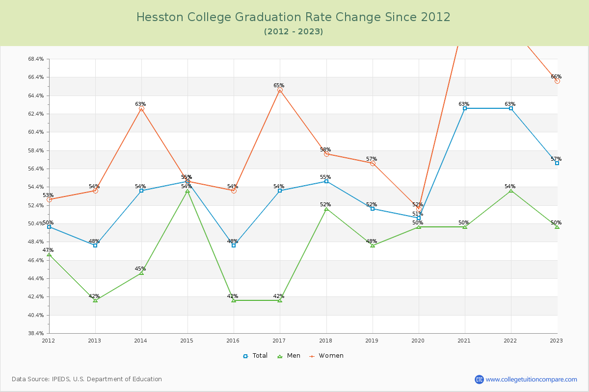 Hesston College Graduation Rate Changes Chart