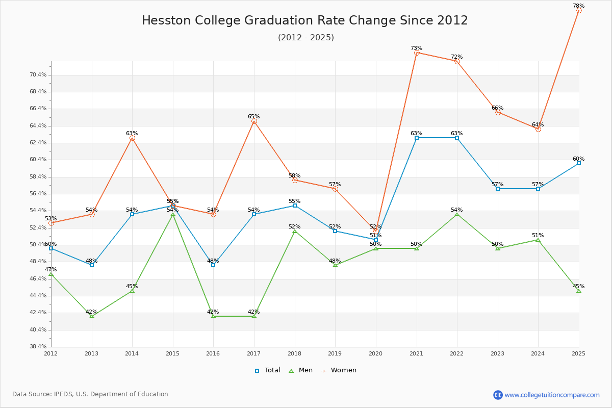Hesston College Graduation Rate Changes Chart