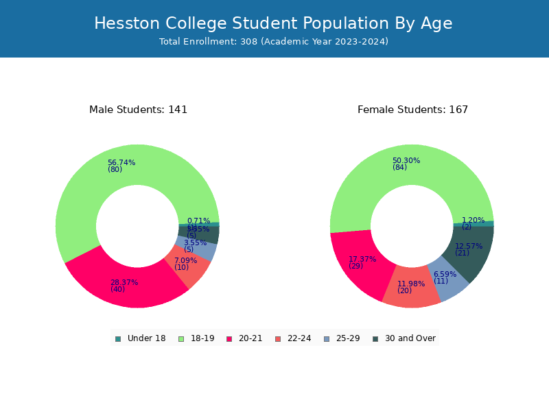 Hesston College Student Population and Demographics
