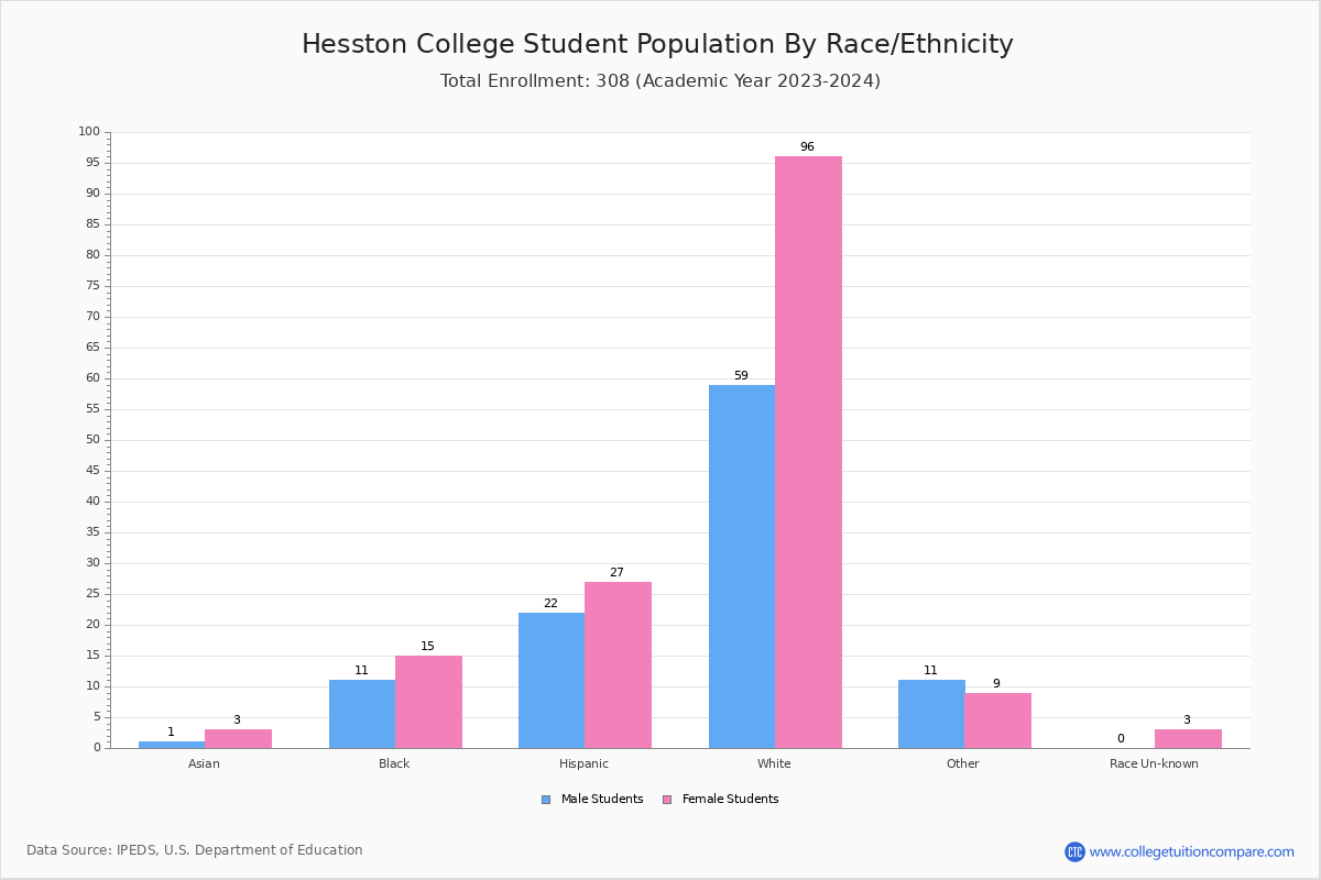 Hesston College Student Population and Demographics