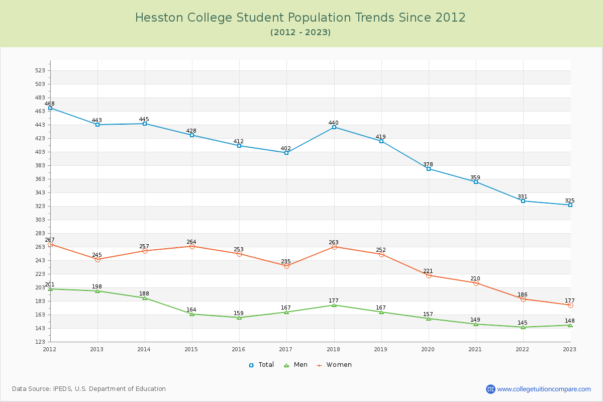 Hesston College Enrollment Trends Chart