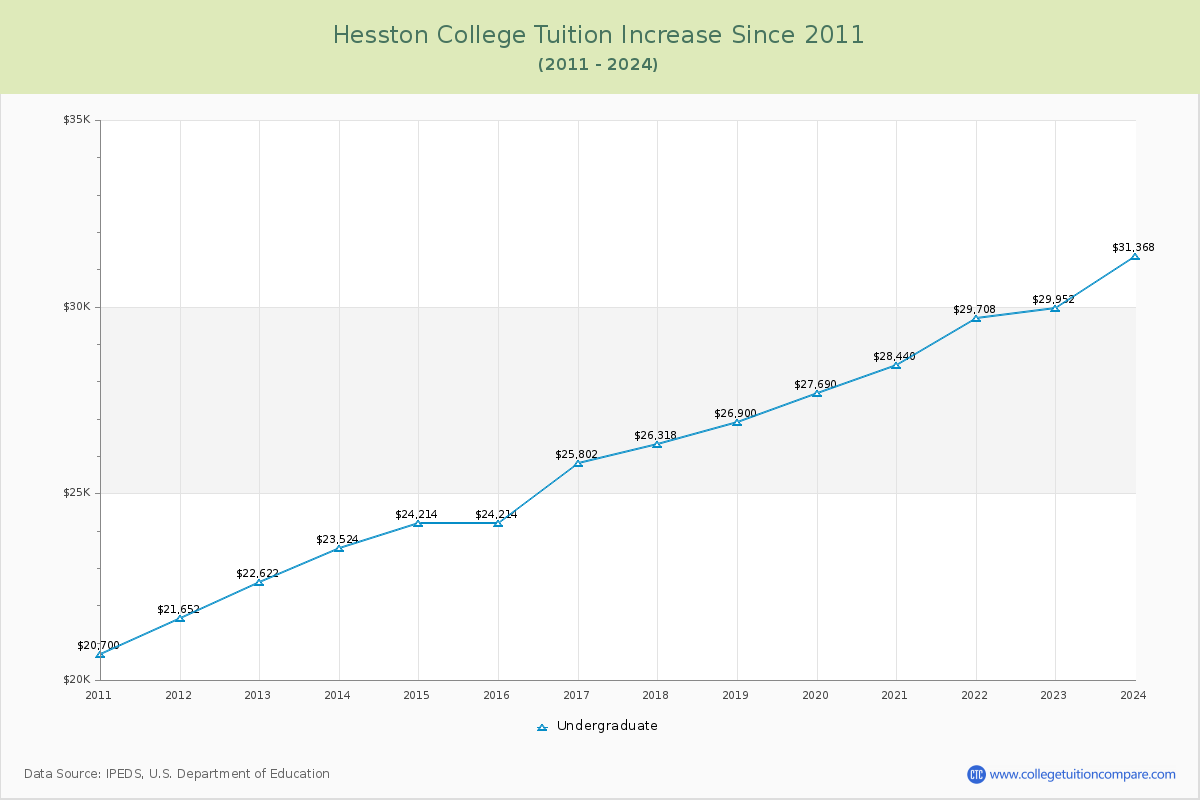 Hesston College Tuition & Fees Changes Chart