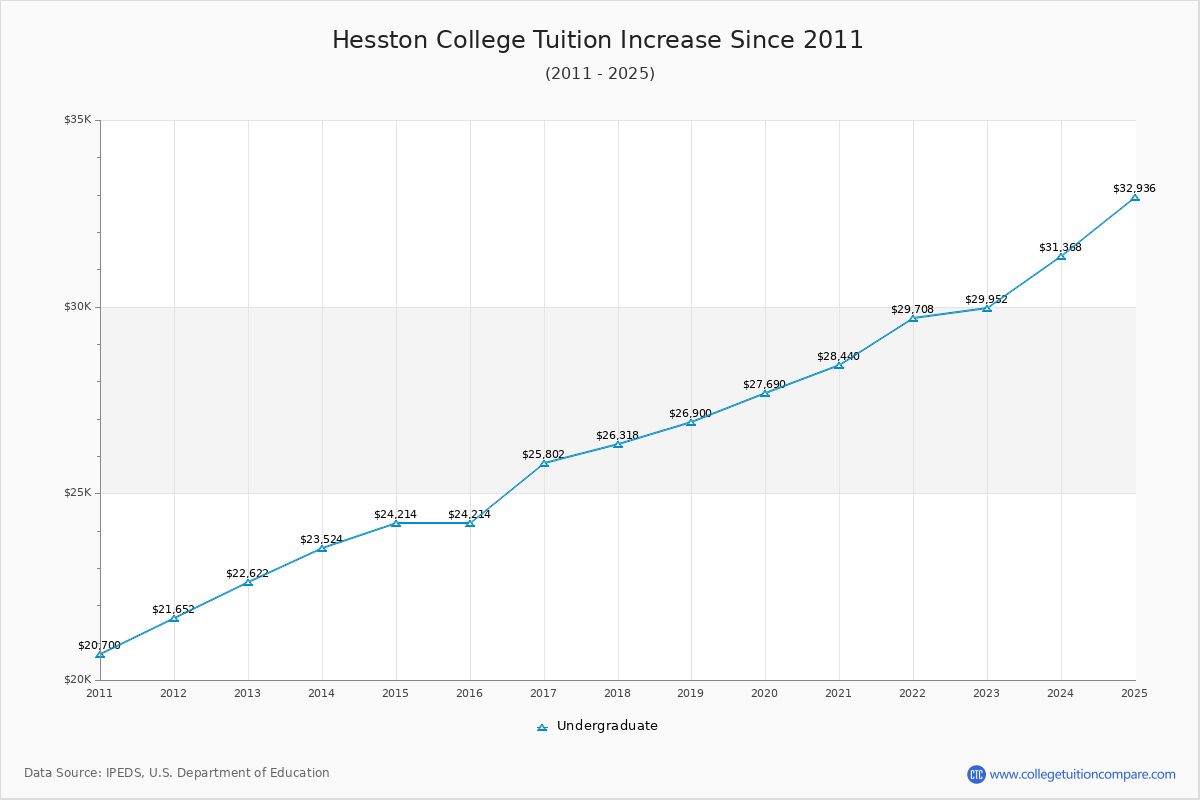 Hesston College Tuition & Fees Changes Chart