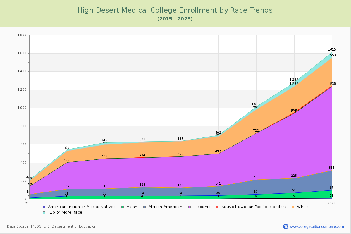 High Desert Medical College Enrollment by Race Trends Chart
