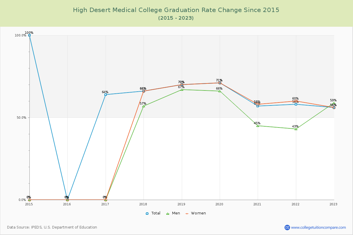 High Desert Medical College Graduation Rate Changes Chart