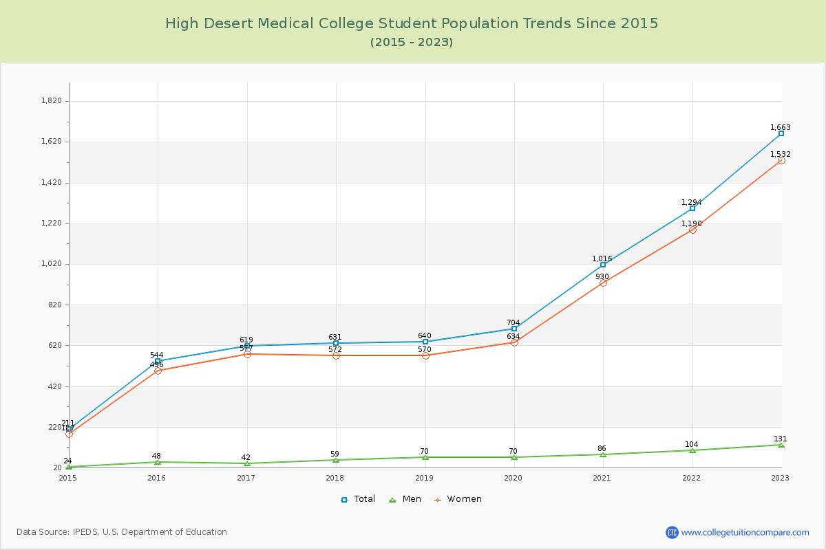 High Desert Medical College Enrollment Trends Chart