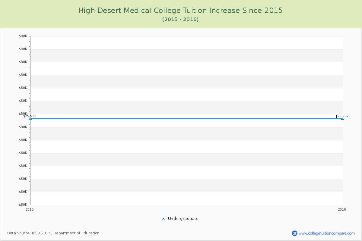 High Desert Medical College Tuition & Fees Changes Chart