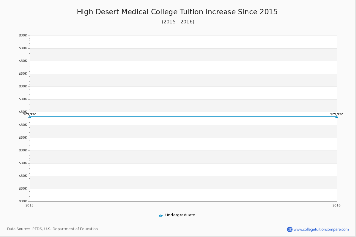 High Desert Medical College Tuition & Fees Changes Chart