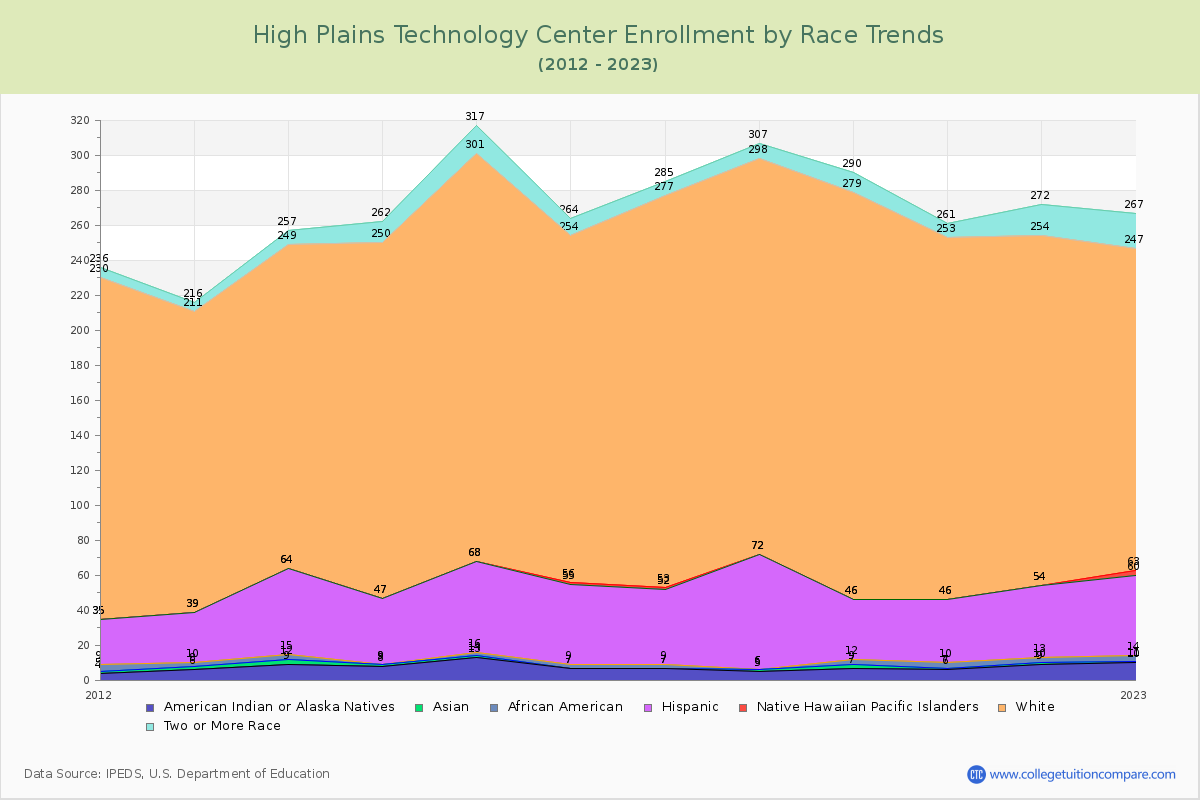 High Plains Technology Center Enrollment by Race Trends Chart