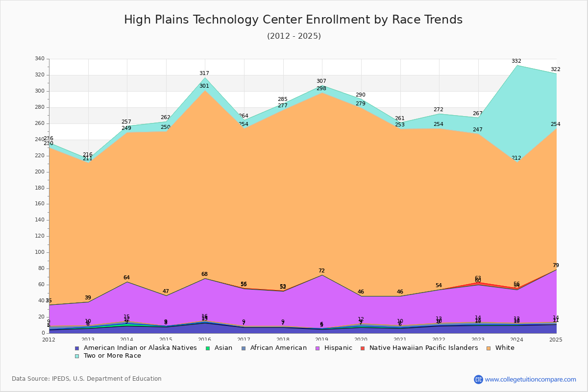 High Plains Technology Center Enrollment by Race Trends Chart