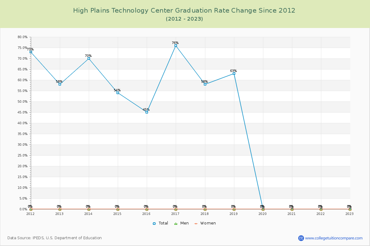 High Plains Technology Center Graduation Rate Changes Chart