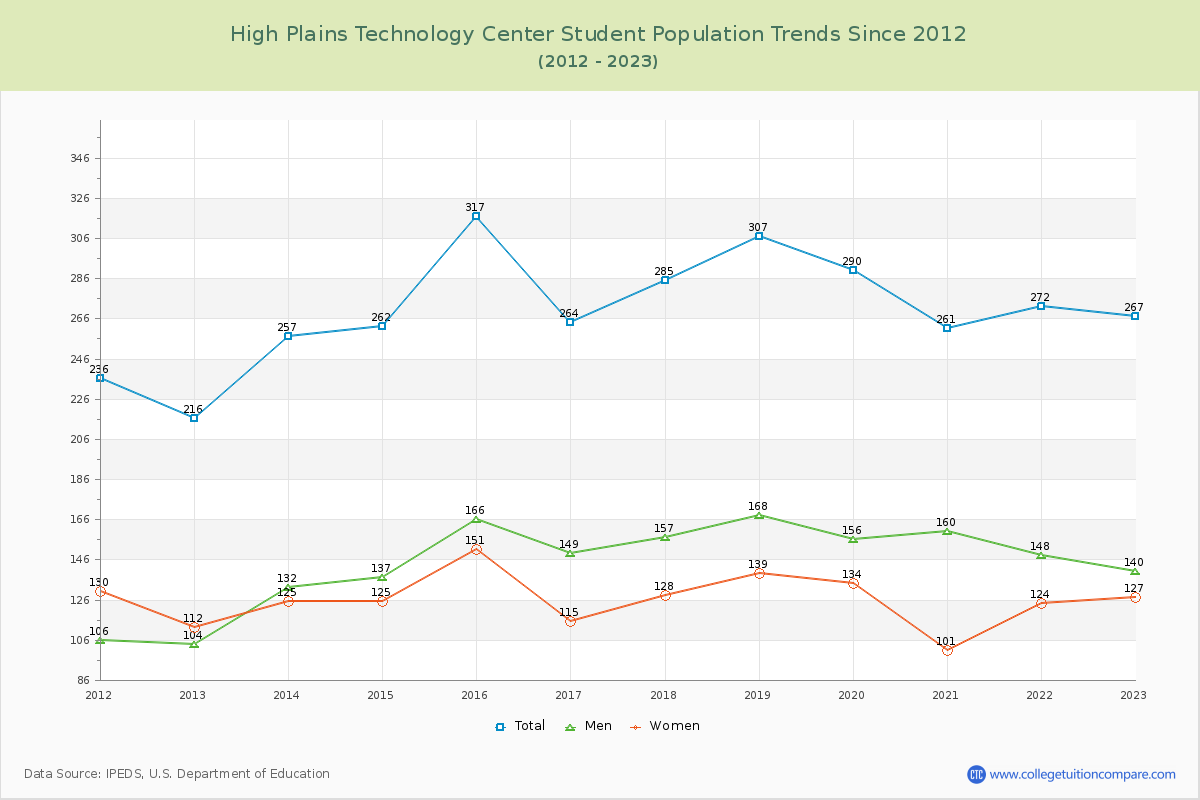 High Plains Technology Center Enrollment Trends Chart
