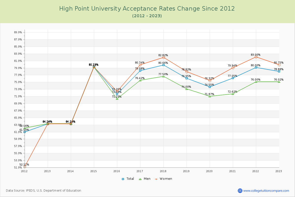 High Point University Acceptance Rate Changes Chart