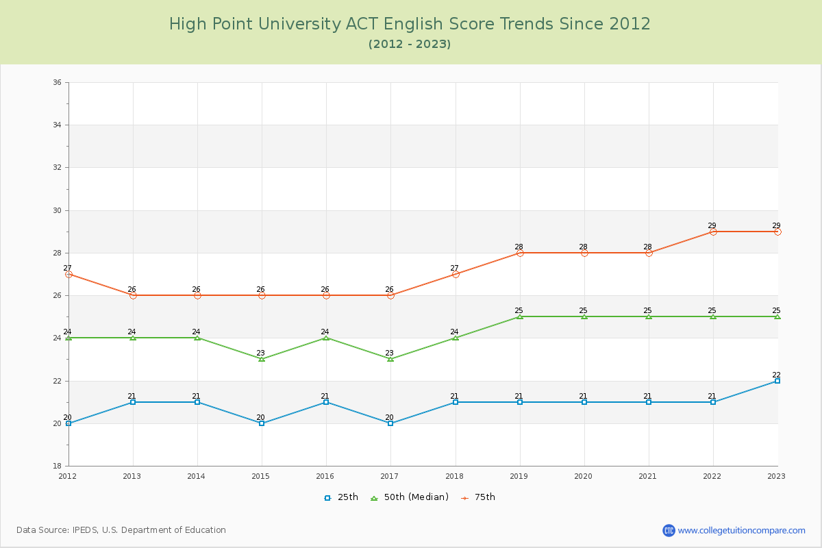 High Point University ACT English Trends Chart