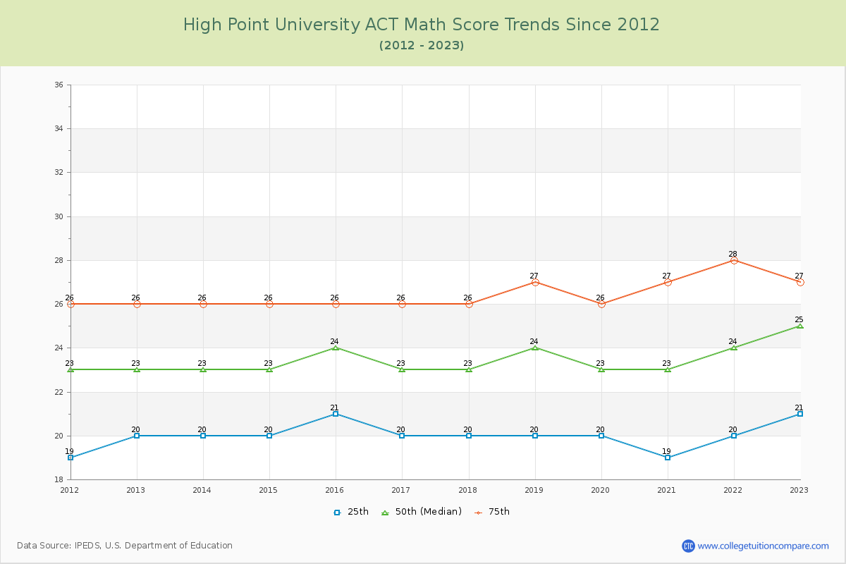 High Point University ACT Math Score Trends Chart