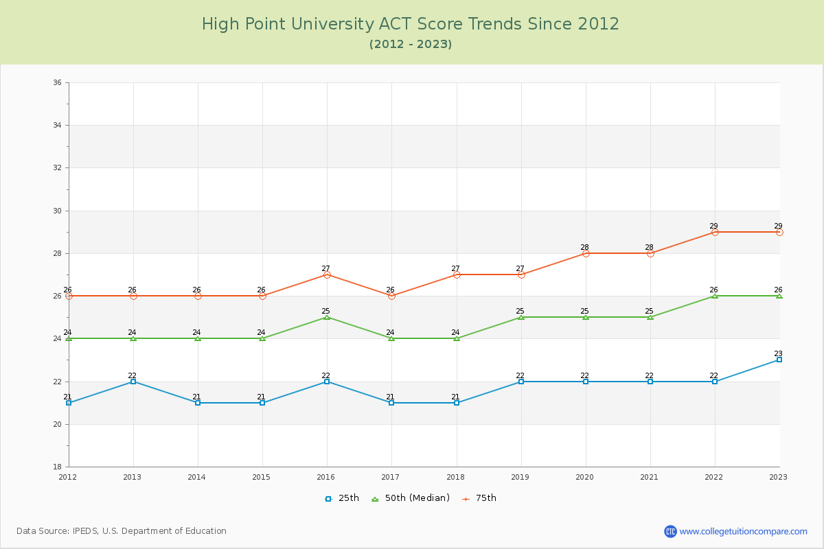High Point University ACT Score Trends Chart