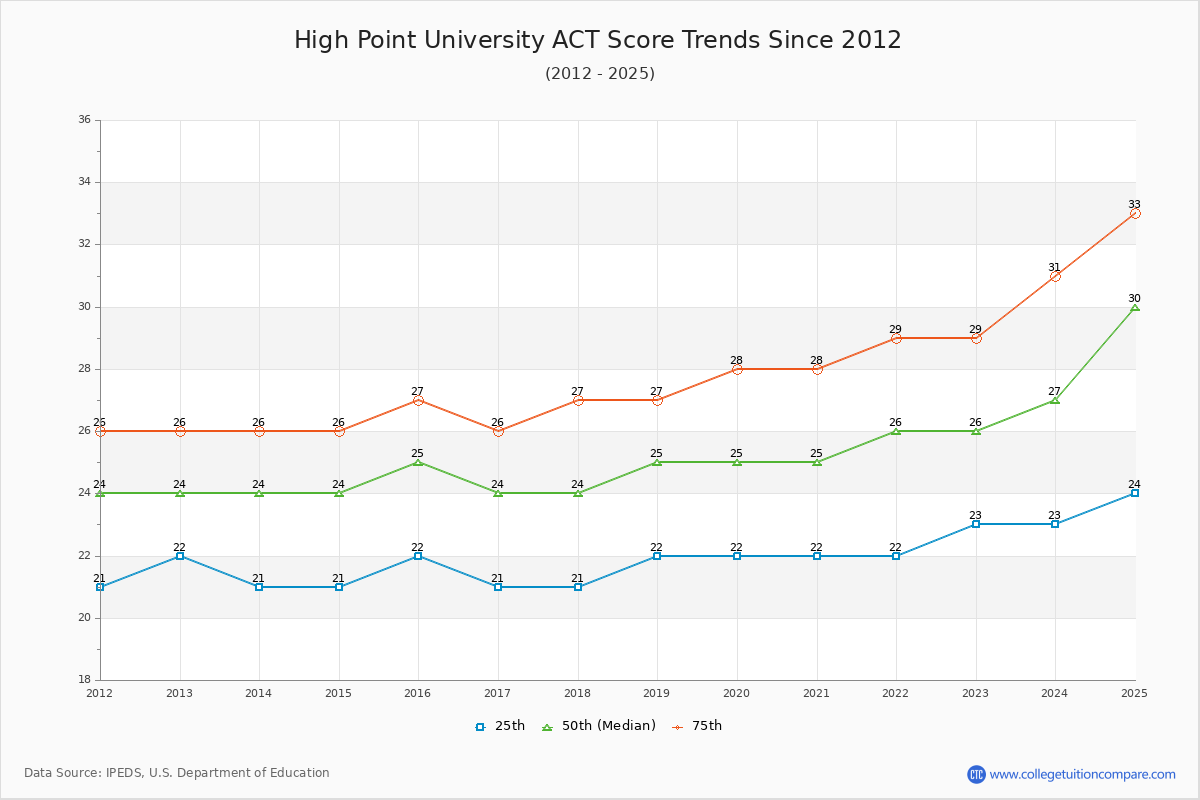 High Point University ACT Score Trends Chart