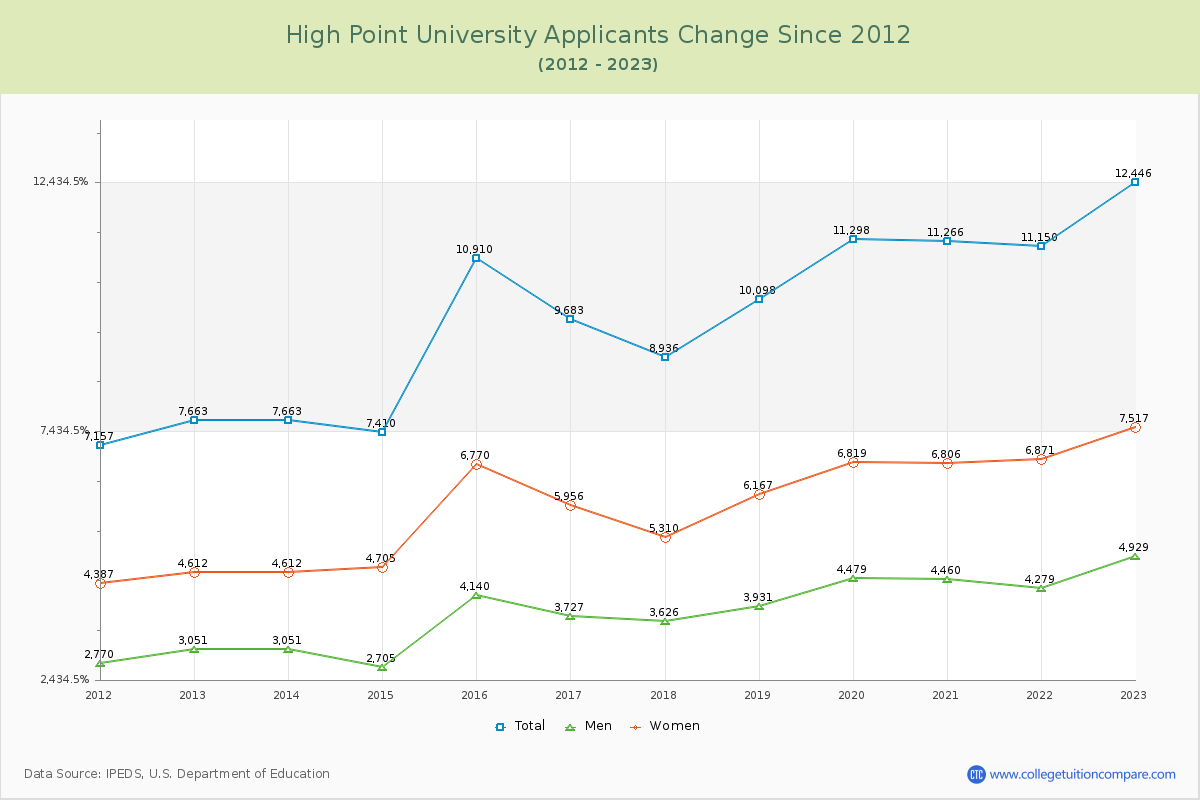 High Point University Number of Applicants Changes Chart