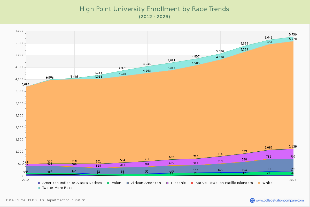 High Point University Enrollment by Race Trends Chart