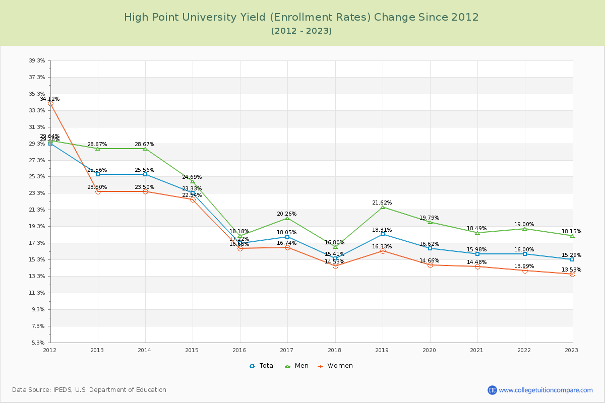 High Point University Yield (Enrollment Rate) Changes Chart