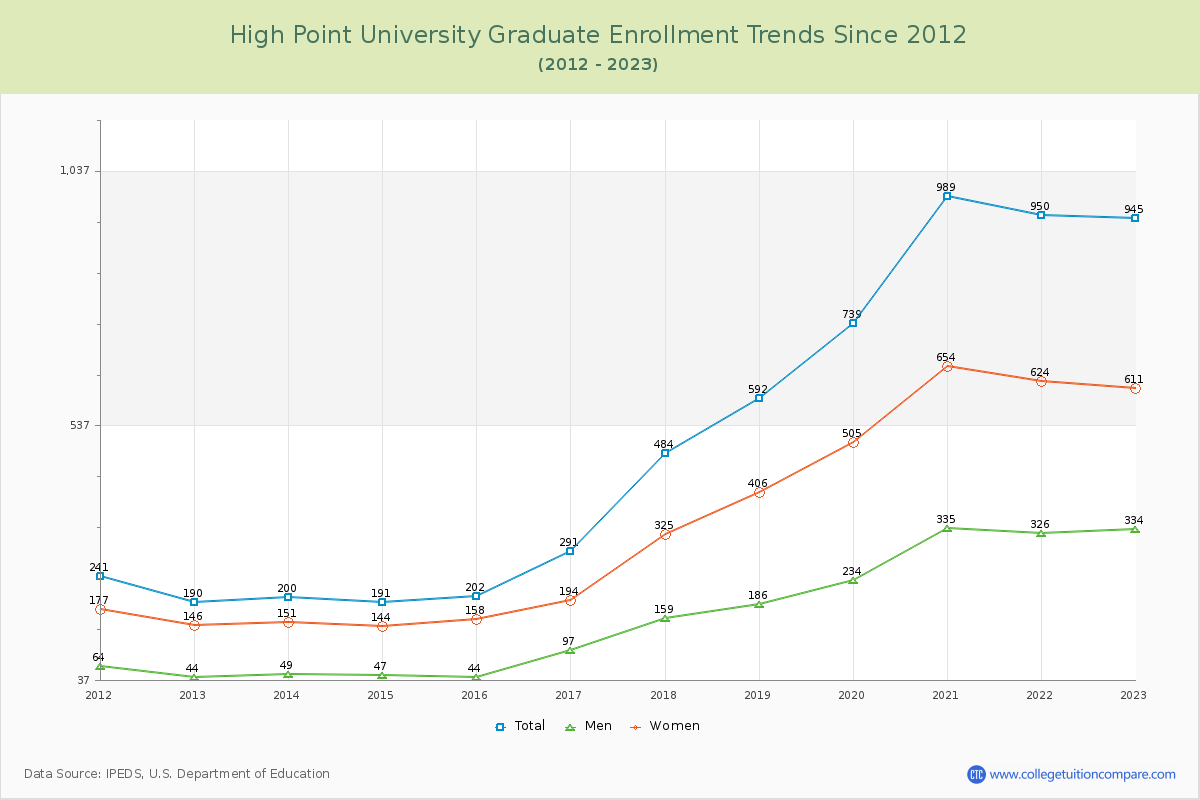 High Point University Graduate Enrollment Trends Chart