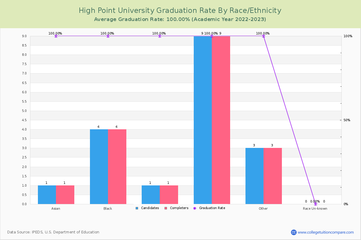 High Point University graduate rate by race