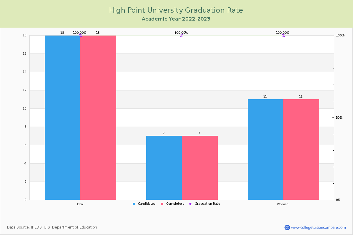 High Point University graduate rate