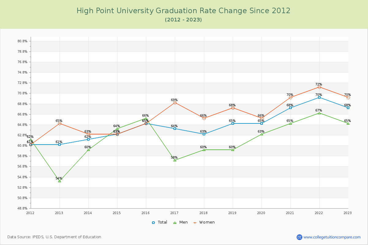 High Point University Graduation Rate Changes Chart