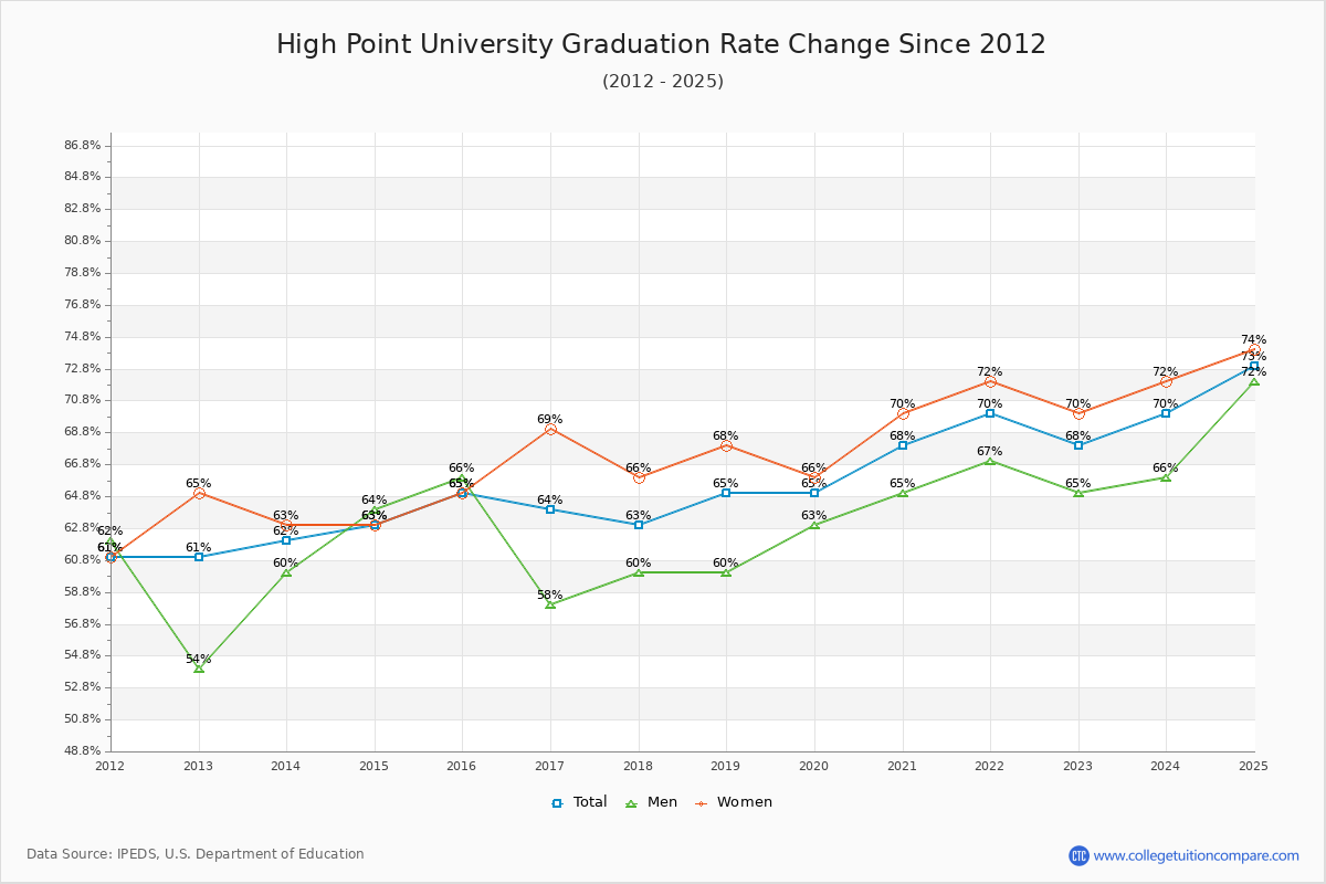 High Point University Graduation Rate Changes Chart