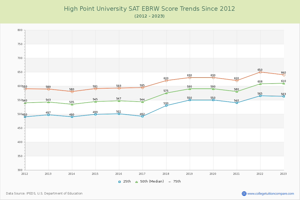 High Point University SAT EBRW (Evidence-Based Reading and Writing) Trends Chart