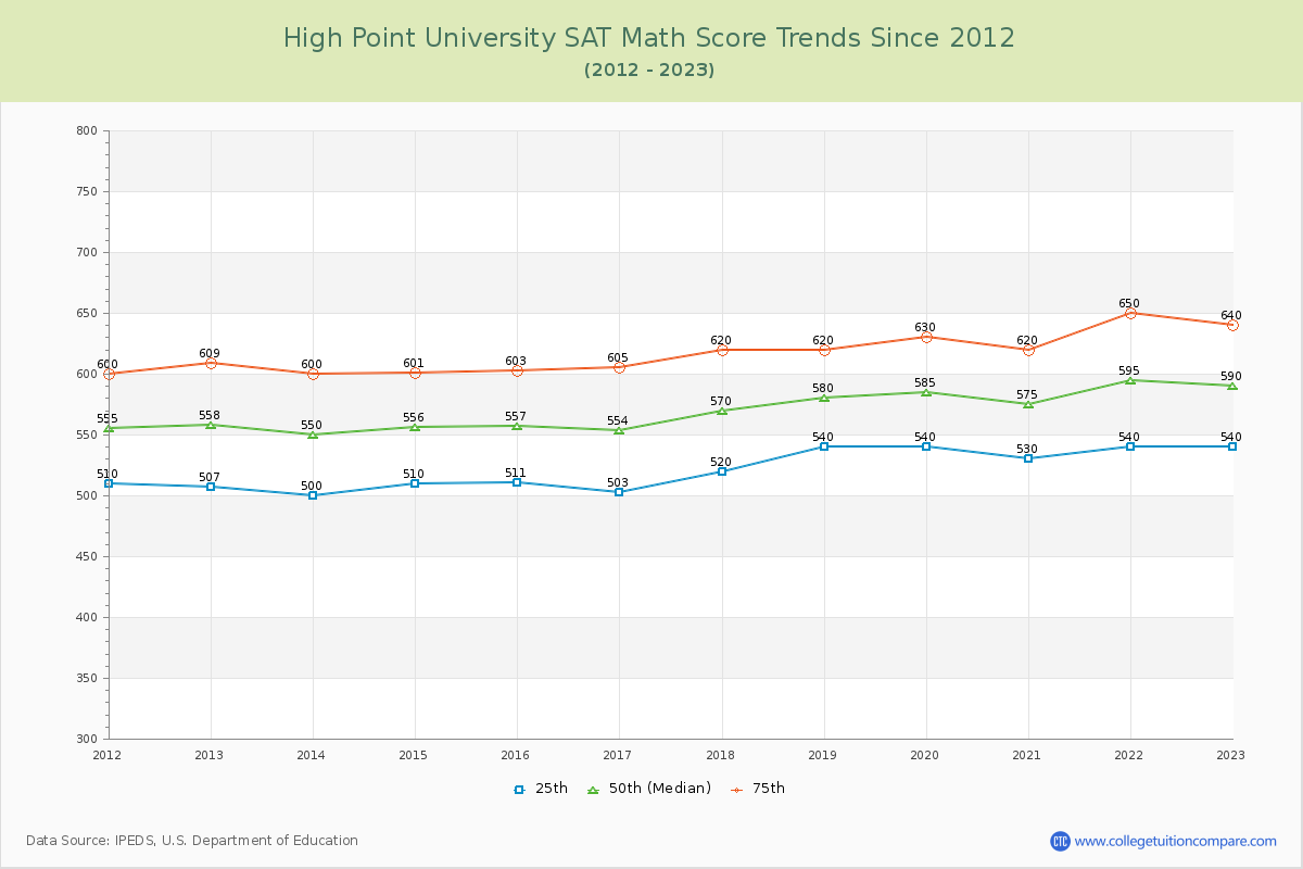 High Point University SAT Math Score Trends Chart