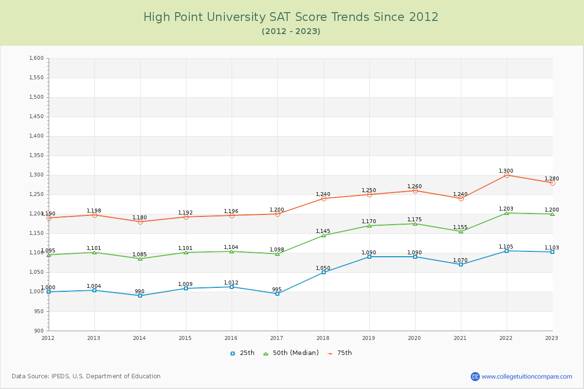 High Point University SAT Score Trends Chart
