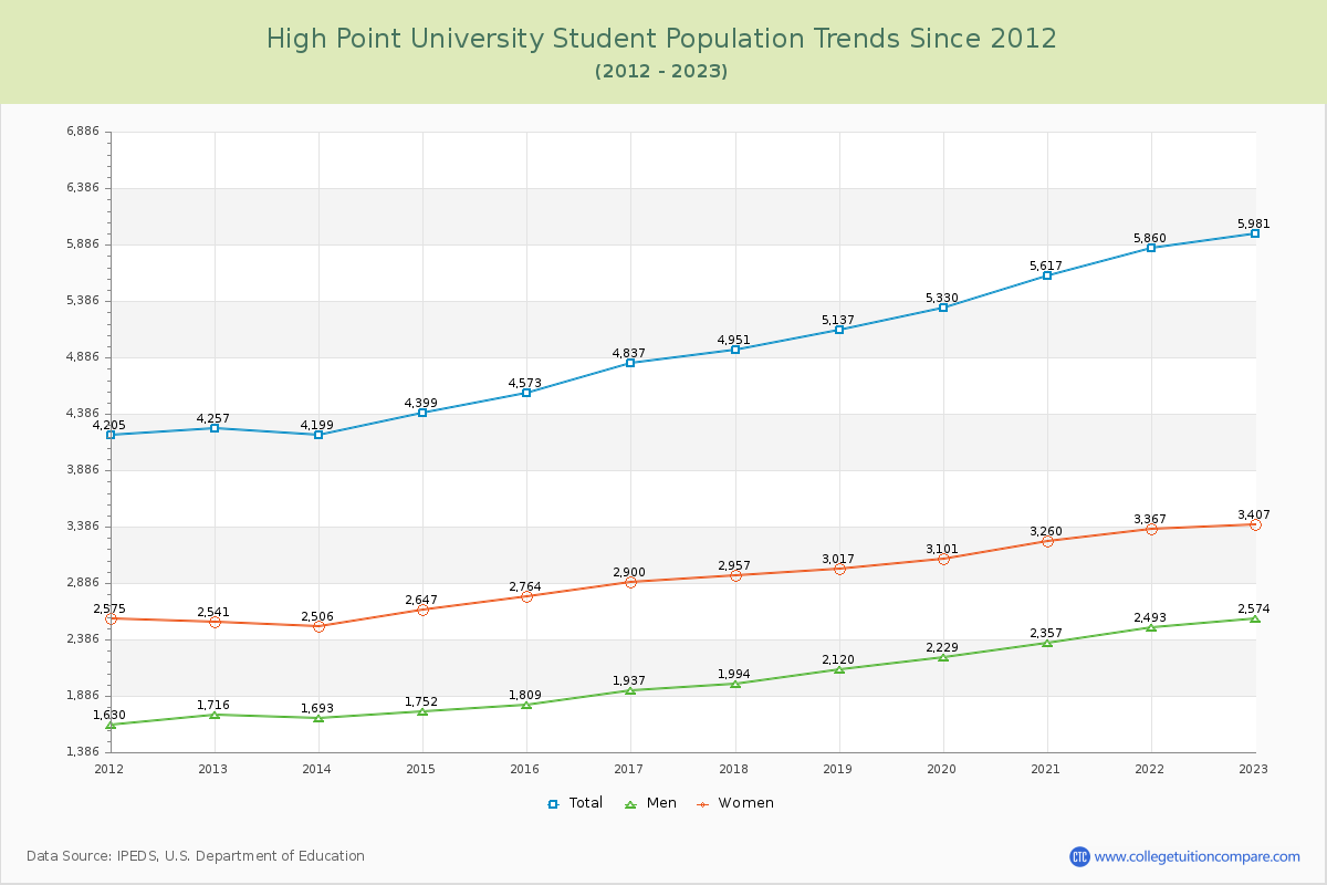 High Point University Enrollment Trends Chart