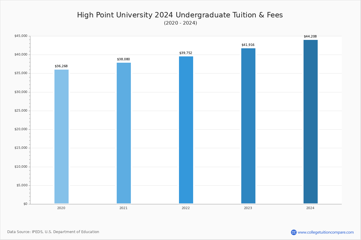 high-point-university-tuition-fees-net-price