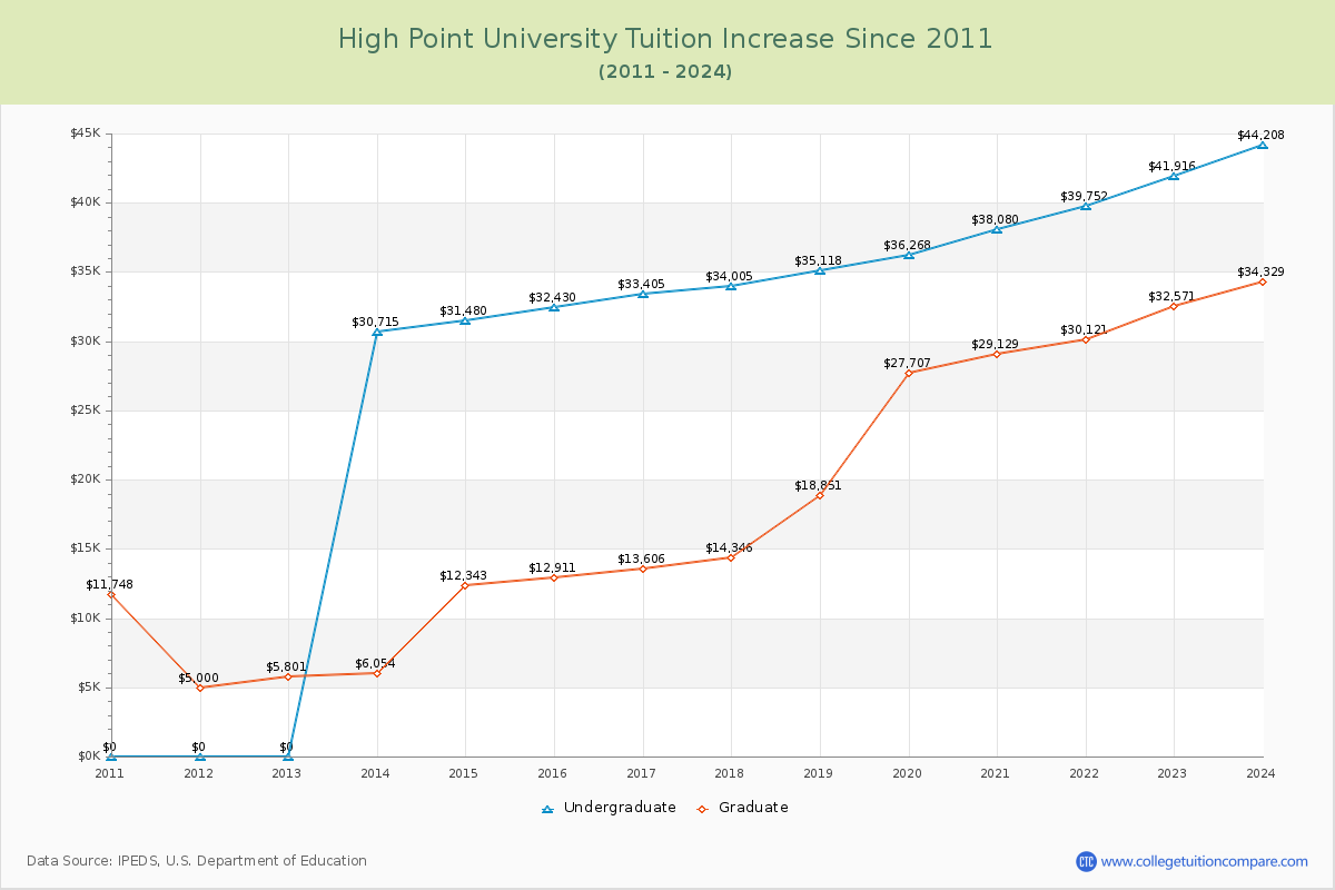 High Point University Tuition & Fees Changes Chart
