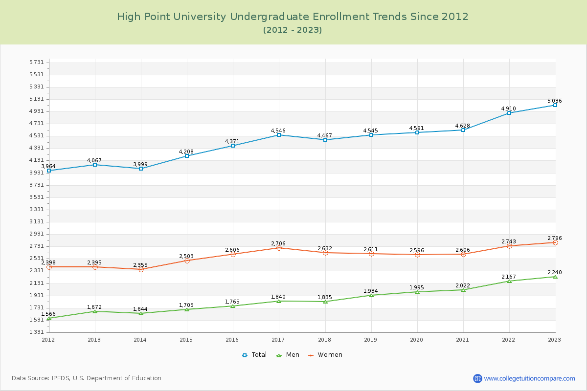 High Point University Undergraduate Enrollment Trends Chart
