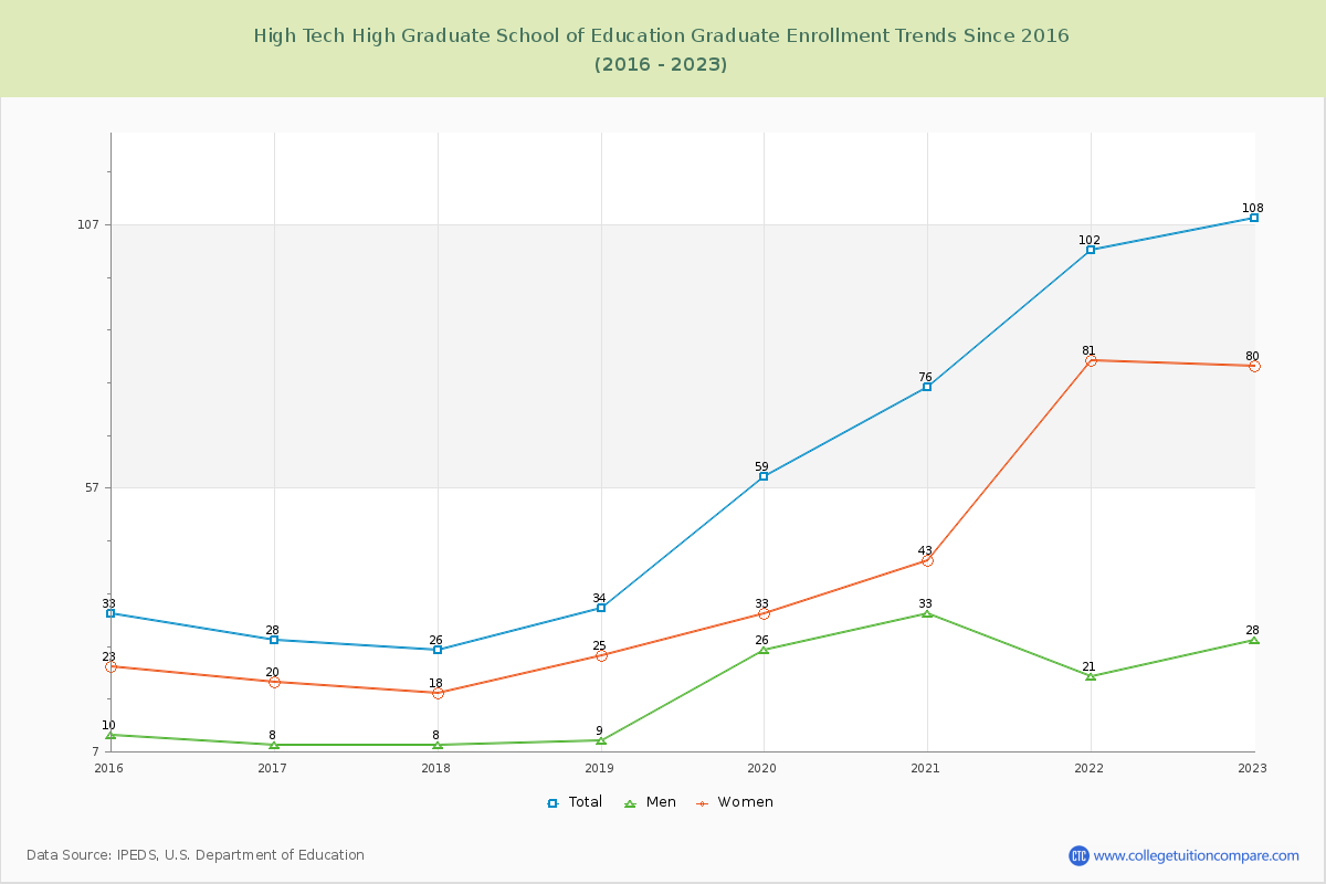 High Tech High Graduate School of Education Enrollment by Race Trends Chart