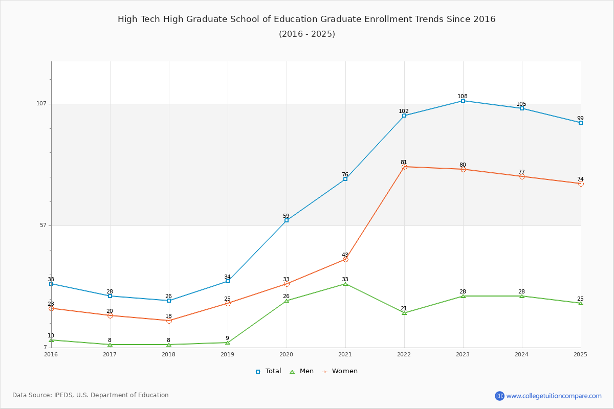 High Tech High Graduate School of Education Enrollment by Race Trends Chart