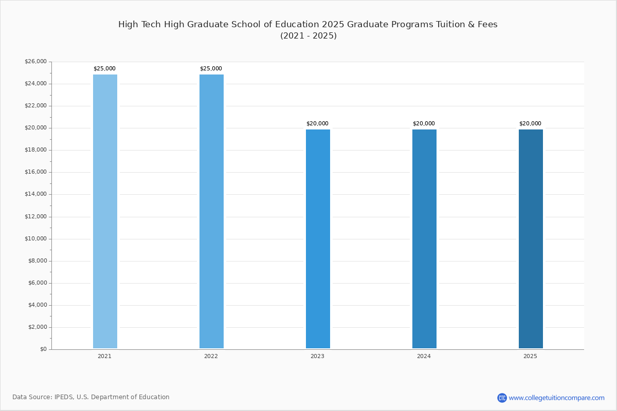 High Tech High Graduate School Of Education Tuition Fees Net Price High Tech High Graduate School Of Education Tuition Fees Net Price