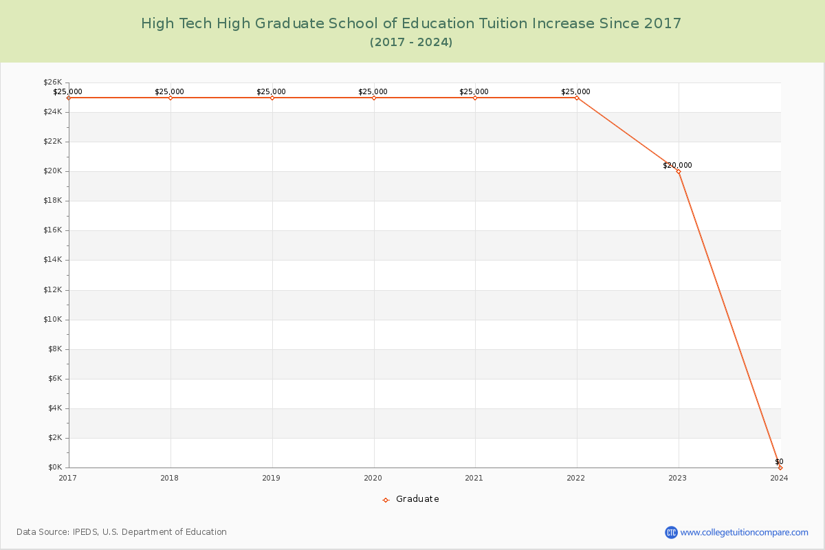 High Tech High Graduate School of Education Tuition & Fees Changes Chart