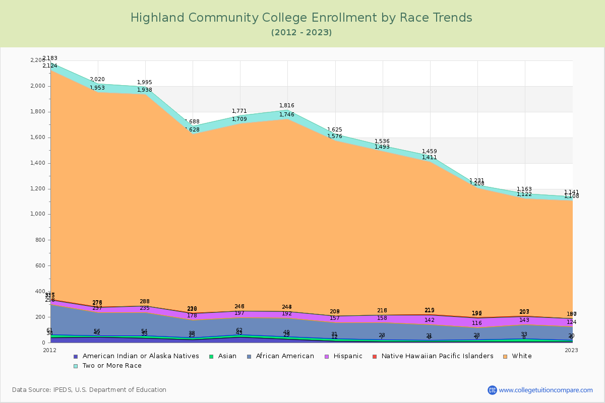 Highland Community College Enrollment by Race Trends Chart