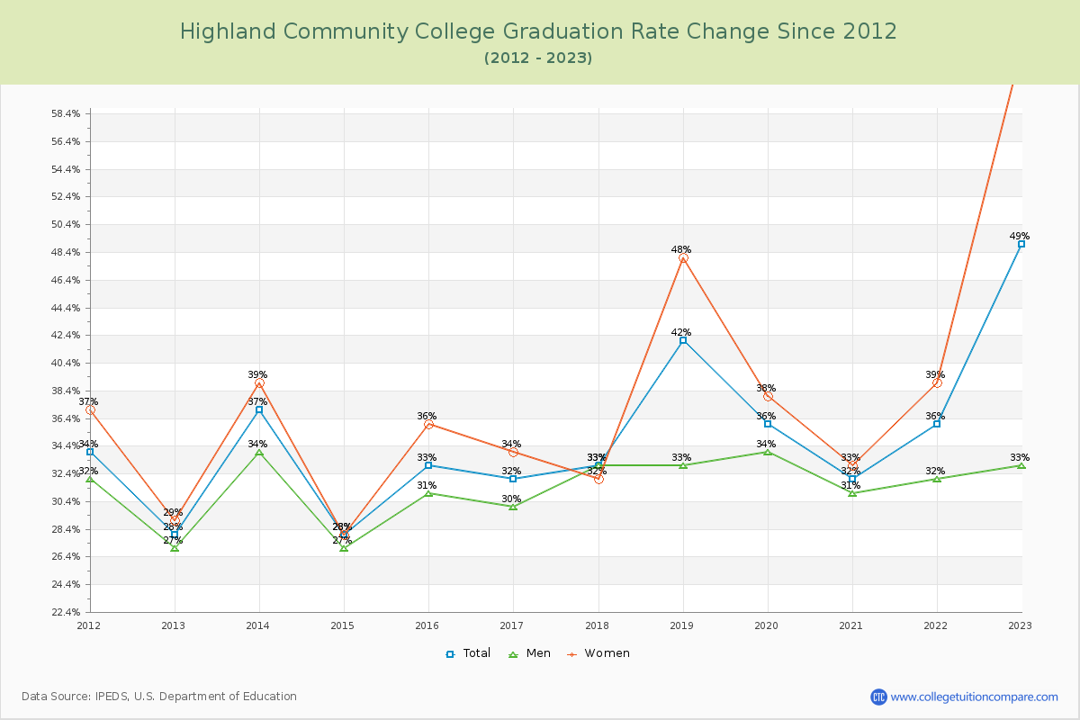 Highland Community College Graduation Rate Changes Chart